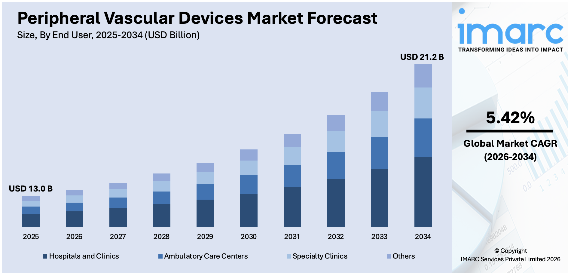 Peripheral Vascular Devices Market Size